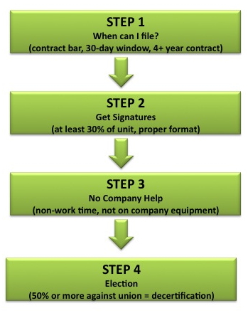 2 contract labour form Relations How Decertify  To  Institute Labor Union